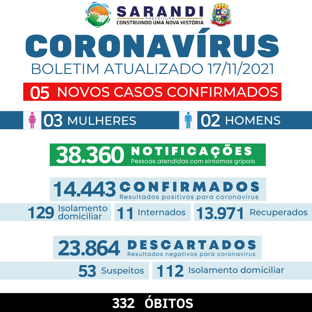 BOLETIM COVID-19 - 17/11/2021
